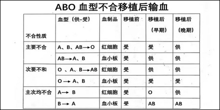 血型原来是可以转的！