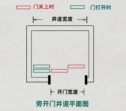 为什么医院电梯的两扇门，都只能往一边开？