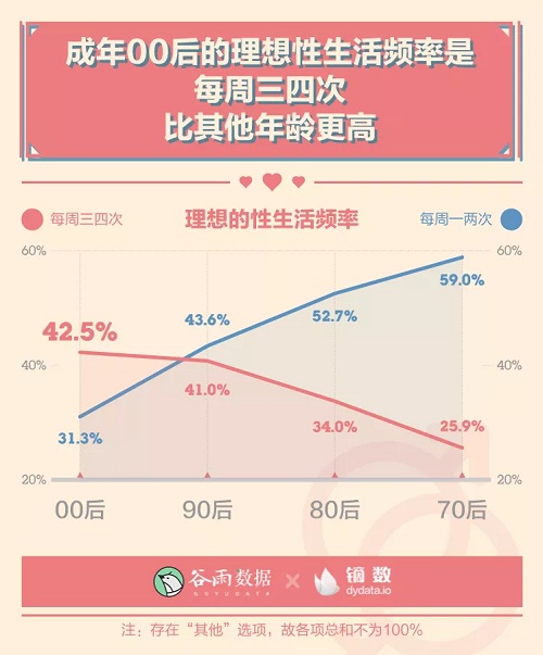 男女生理冷知识：00后性生活一天一次？ 