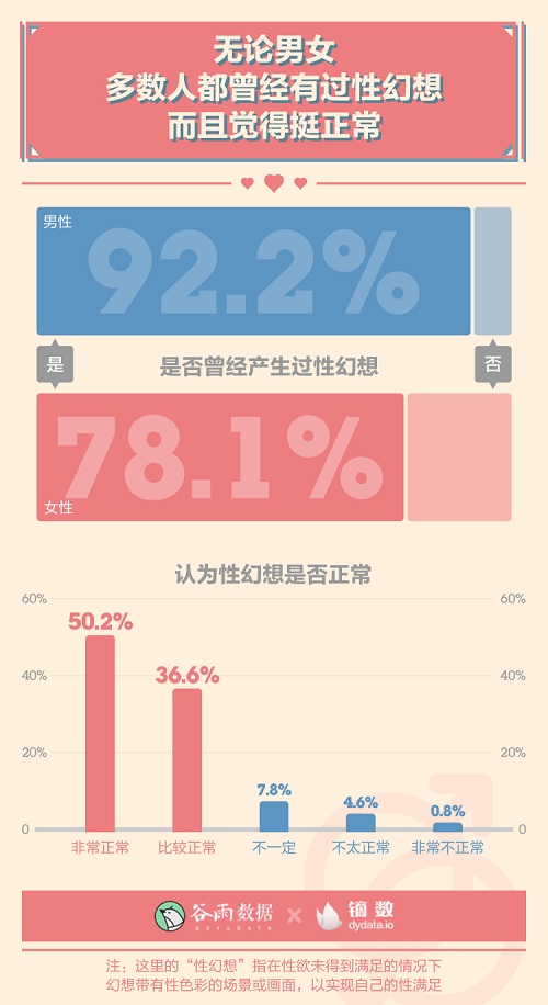 男女生理冷知识：00后性生活一天一次？ 