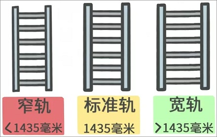 火车在出国境时为啥要换车轮？